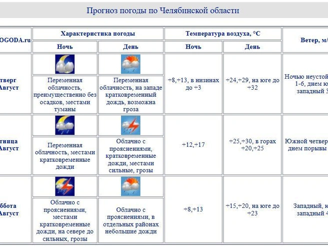 Источник: chelpogoda.ru