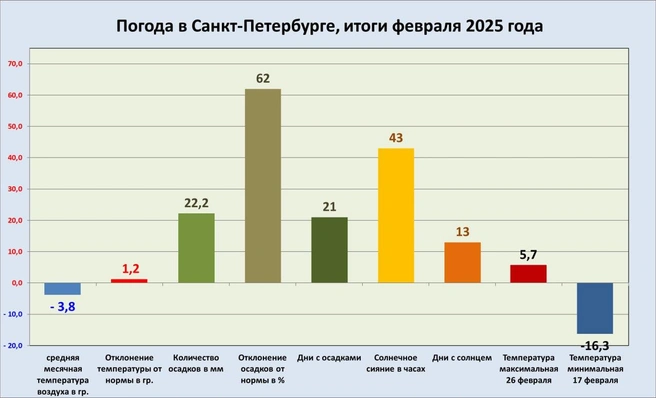 В феврале солнце в Петербурге светило всего 43 часа | Источник: Александр Колесов 