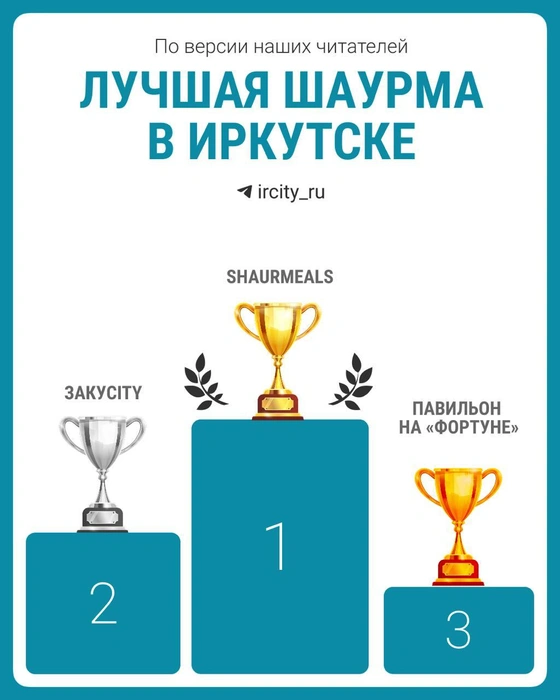 Тройка лучших шаурмичных в Иркутске по версии читателей «ИрСити» выглядит именно так | Источник: «ИрСити»