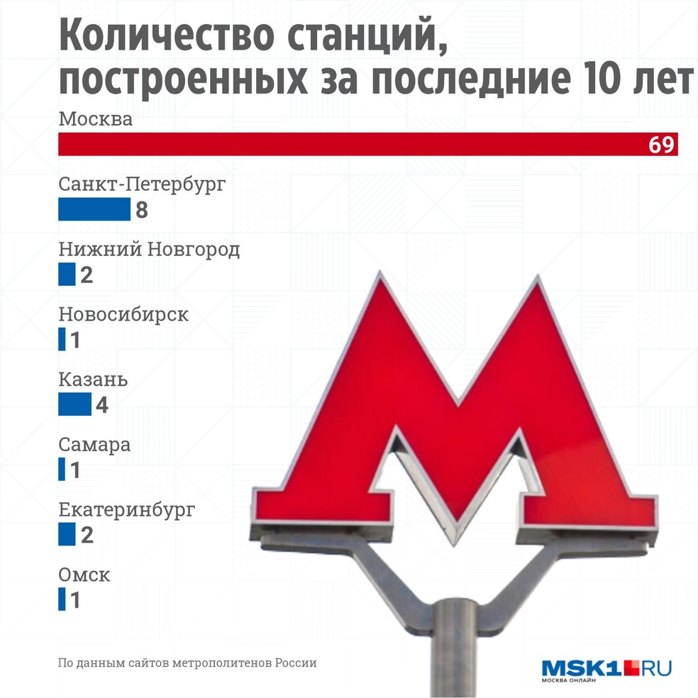 Показываем, сколько новых станций строится в столице и сколько в других  городах России - 16 мая 2022 - 74.ру