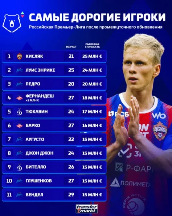 Самый дорогой в РПЛ&nbsp;— Матвей Кисляк | Источник: Трансфермаркт / t.me