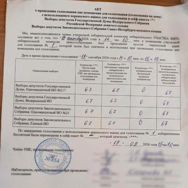Пример акта о выходе на надомное голосование УИК № 854 | Источник: КПРФ