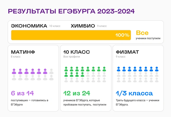 Сенсационные результаты демонстрируют ученики ЕГЭбурга при поступлении на разные профили и в разные классы СУНЦ УрФУ | Источник: Ирина Калмыкова