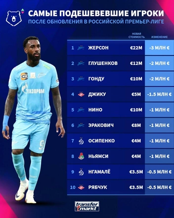 Источник: Transfermarkt