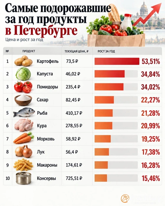 Как подорожали продукты в Петербурге | Источник: Росстат, «Фонтанка.ру»