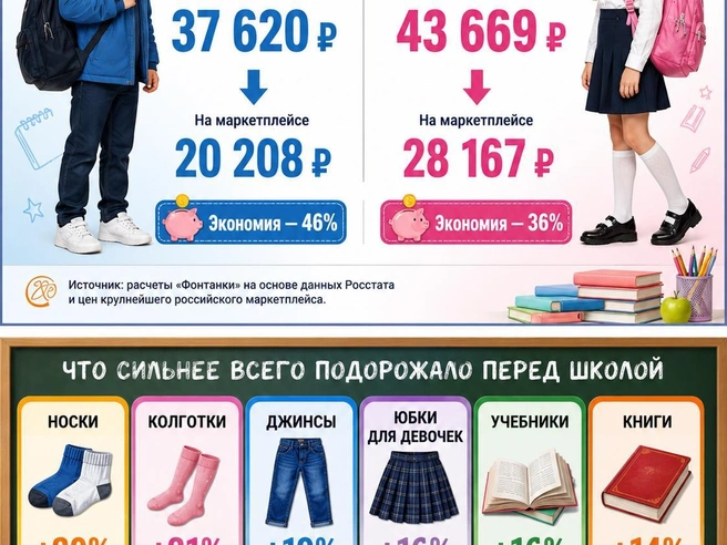 За год школьная одежда в Петербурге подорожала на 6%, канцелярия — на 12,6%. | Источник: Сгенерировано ChatGPT по данным Росстата и маркетплейсов