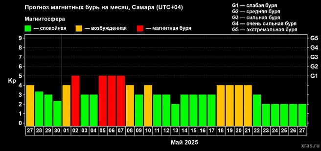 Прогнозируется магнитная буря класса G1&nbsp;2, 5, 6 и 7 мая | Источник: Лаборатория солнечной физики ИКИ и ИСЗФ