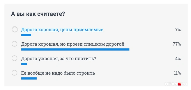 В опросе приняло участие около 2000 читателей нашего портала | Источник: UFA1.RU