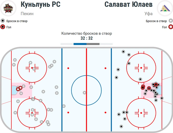 У обеих команд по 32 броска по воротам, но хозяева были агрессивнее в слоте | Источник: КХЛ