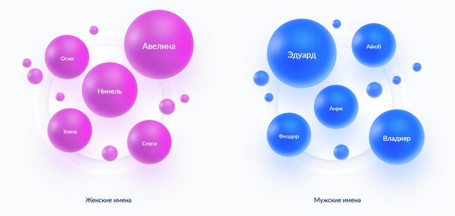 Имена очень необычные | Источник: zags.nalog.gov.ru
