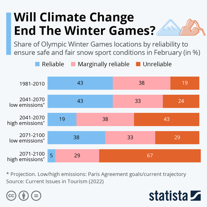 Инфографика: глобальное потепление грозит лишить нас зимних Олимпиад