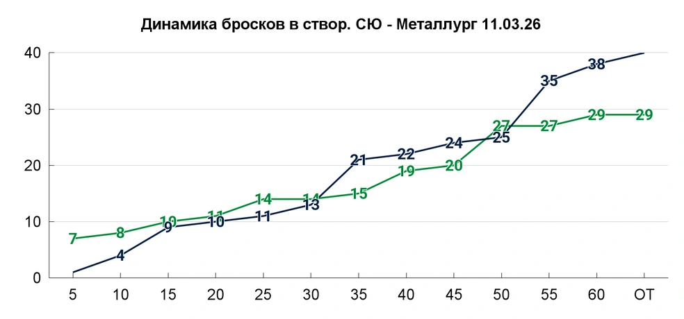 10 минут 5 секунд без бросков по воротам Смолина в третьем периоде | Источник: Азамат Шавлуков