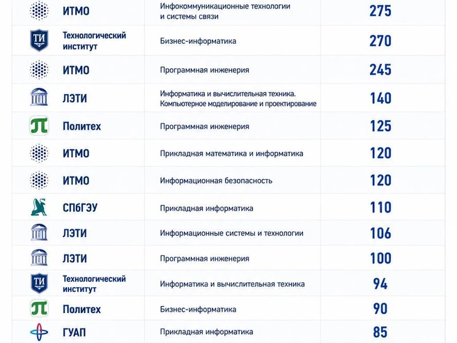 Много мест на договорную основу обучения также в Технологическом институте, ЛЭТИ, Политехе и СПбГЭУ.  | Источник: «Фонтанка.ру»/Chat GPT