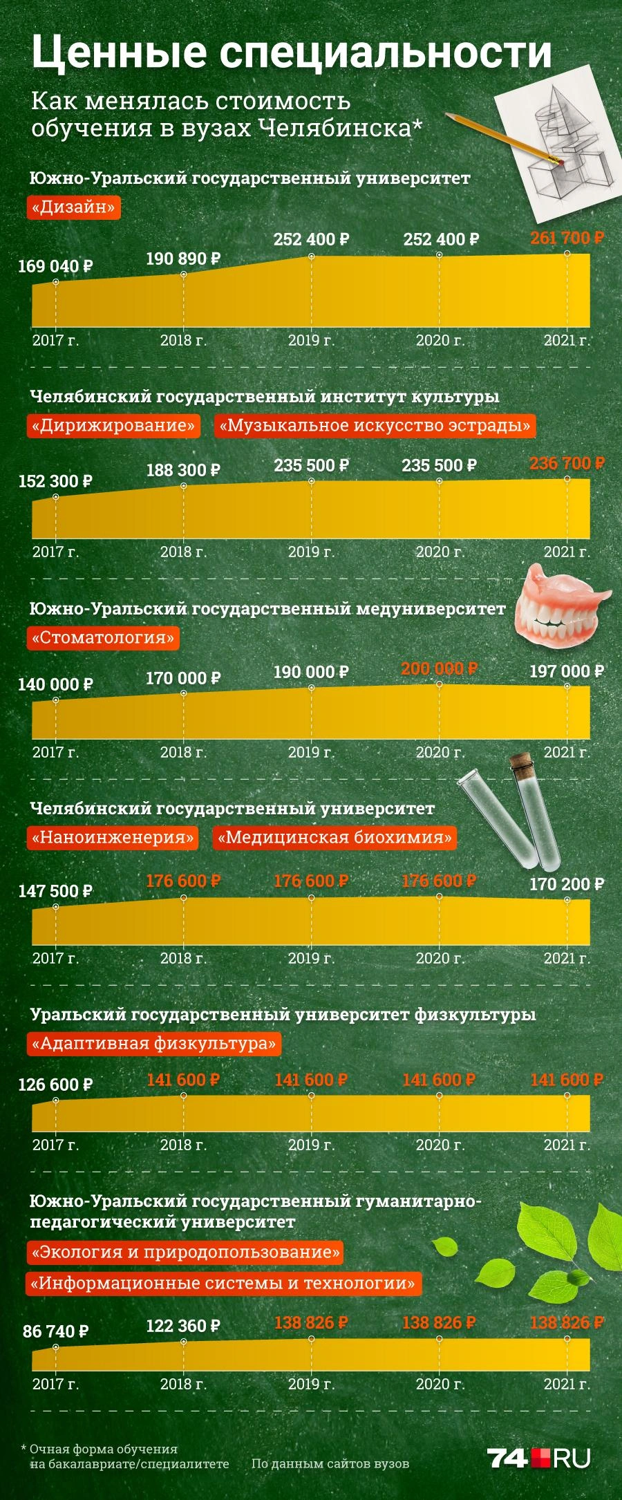 Сколько стоит обучение в вузах Челябинска, куда поступить после школы,  самые дорогие и дешевые специальности вузов 25 июня 2021 года - 25 июня  2021 - 74.ру