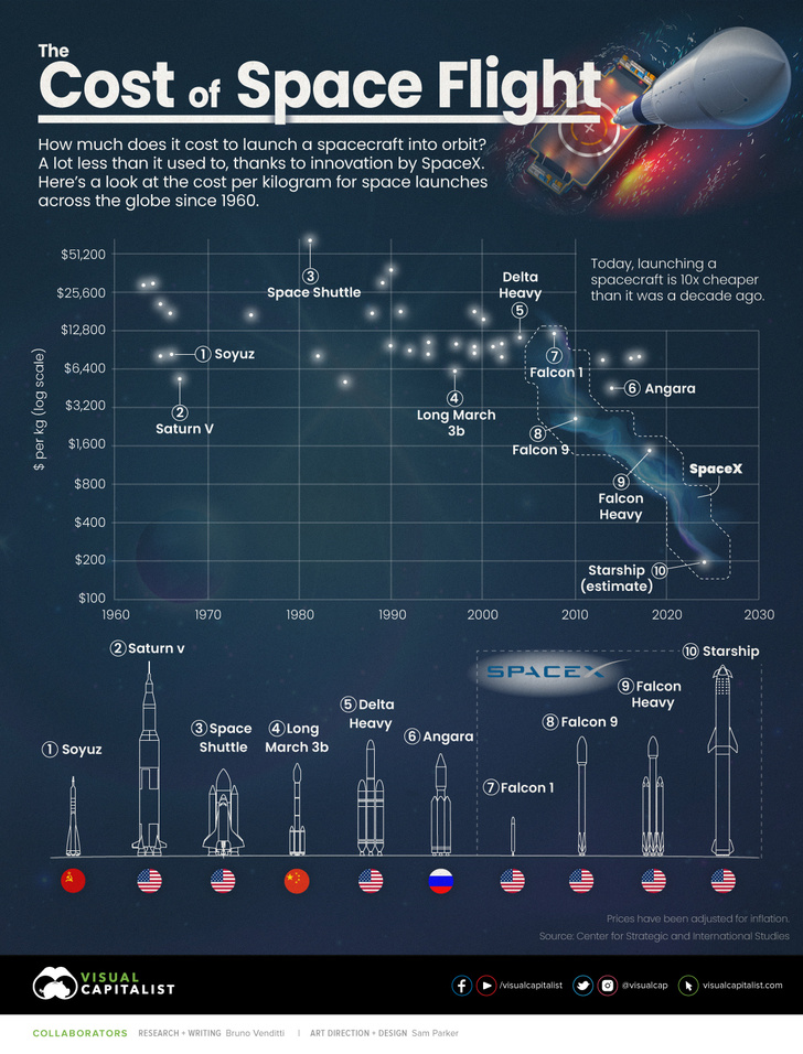 Инфографика: как изменилась с годами стоимость космических запусков