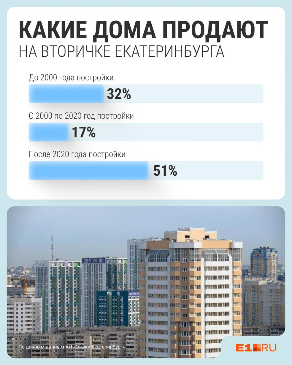 Больше половины всех сделок на вторичке проходит по совсем свежим домам | Источник: Филипп Сапегин / E1.RU