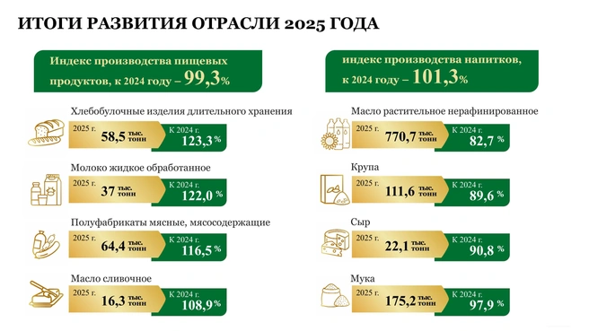Производство пищевых продуктов выросло | Источник: министерство сельского хозяйства Ростовской области