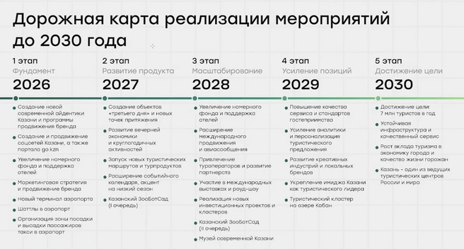Источник: Комитет по развитию туризма Казани