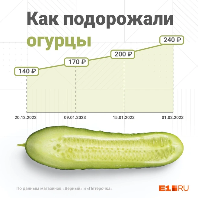 Всего за полтора месяца овощи выросли в цене почти в два раза | Источник: Мария Романова / E1.RU