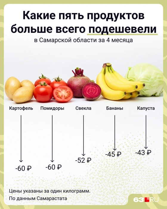 Сезонное падение цен на овощи вполне логично | Источник: Мария Романова