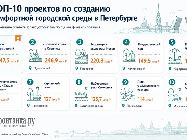 ТОП-10 проектов по созданию комфортной городской среды в Петербурге | Источник: Инфографика «Фонтанка.ру»