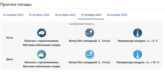 Первые осадки прогнозируют уже в конце недели | Источник: Приволжское УГМС