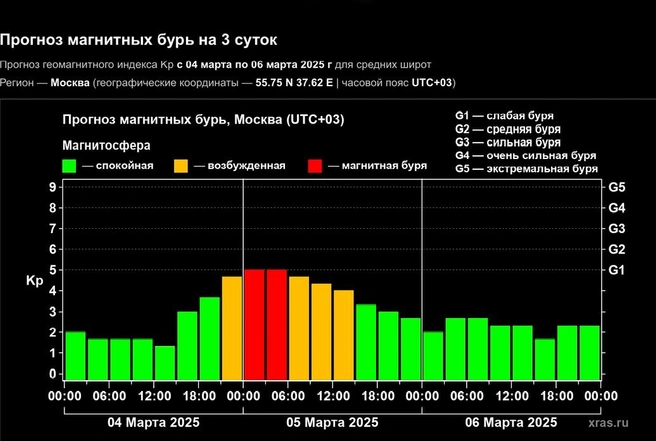 5 марта Москву накроет магнитная буря | Источник: xras.ru