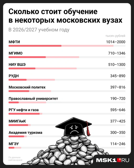 2 миллиона за год&nbsp;— самая высокая плата за обучение в 2026/2027 учебном году | Источник: Евгения Бикунова / Городские медиа