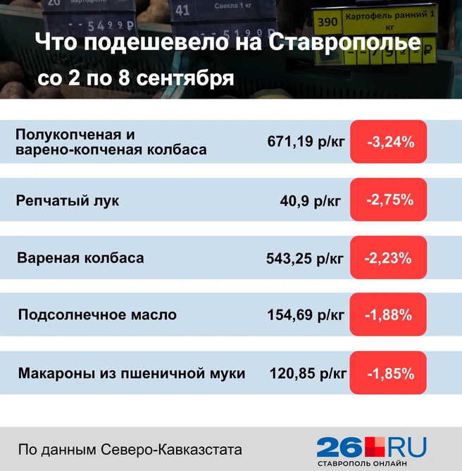 Статистика цен на продукты за неделю  | Источник: Дарья Гранкина / 26.RU