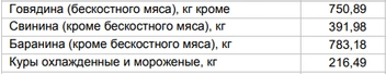 Цены на мясо от 21 июля | Источник: Алтайкрайстат