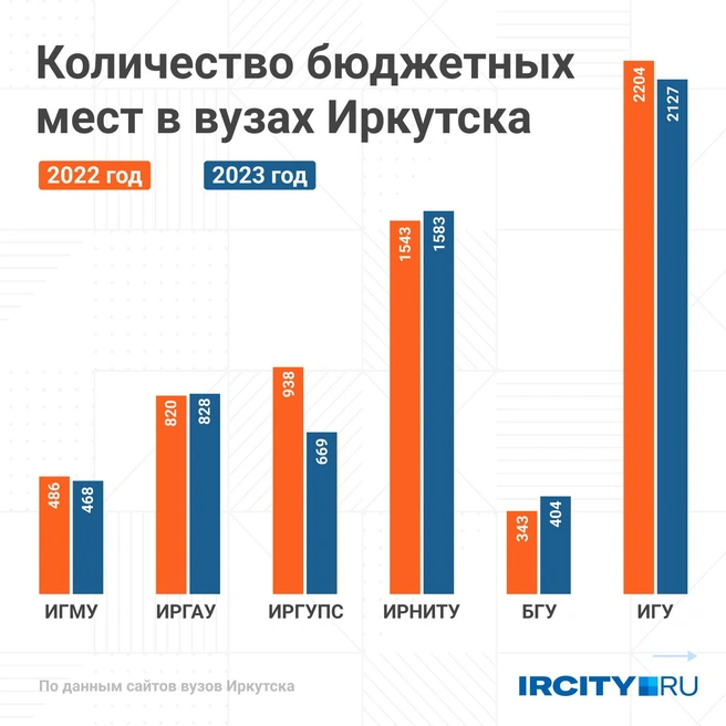 НГТУ проходные баллы. МТУСИ проходные баллы. Проходной балл 2023.