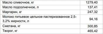 Цены на «молочку» за 9 января 2025 года | Источник: Алтайкрайстат