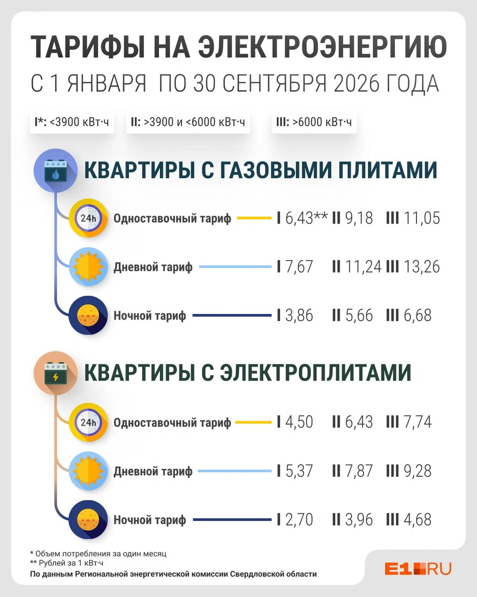 Собрали новые расценки в графике | Источник: Филипп Сапегин / E1.RU