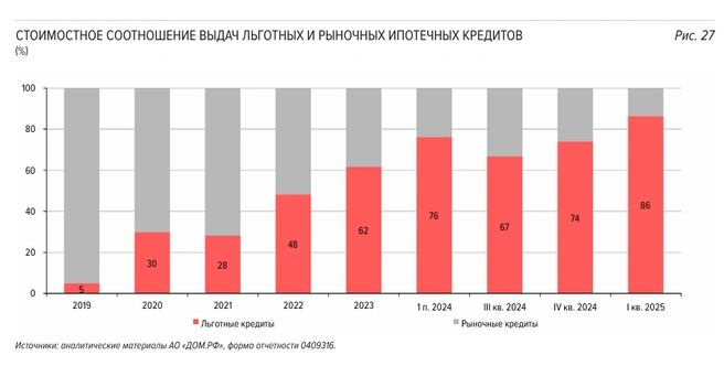 ЦБ и Минфин работают над отключением банков от госпрограмм за комиссию с застройщиков | Источник: Банк России