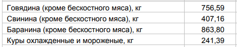 Помидоры резко вверх: как в Алтайском крае изменились цены на продукты