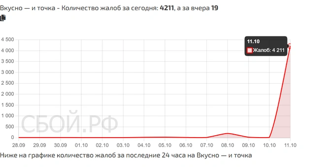 Несколько тысяч жалоб на работу приложения «Вкусно&nbsp;— и точка» | Источник: сбой.рф