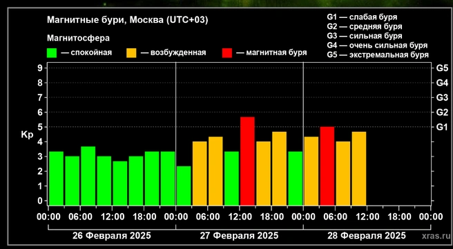 Весь конец февраля магнитные бури не давали метеозависимым россиянам спокойно жить | Источник: Xras.ru