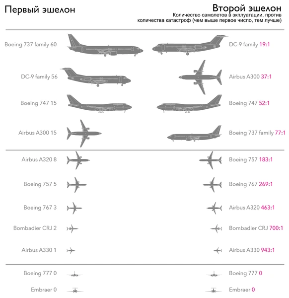 Как снизить шанс погибнуть в авиакатастрофе: где сидеть, куда и на чем не лететь и другая статистика