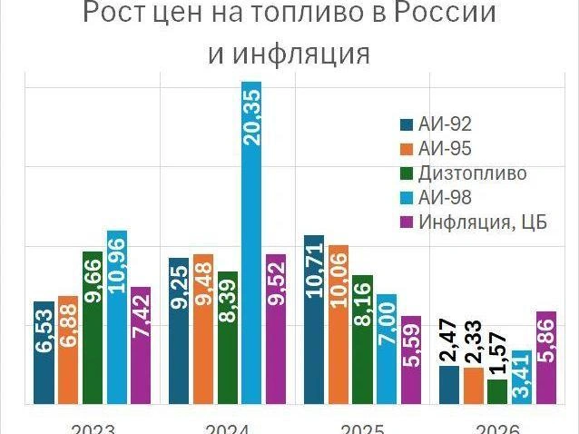 Соотношение цен на бензин и уровня инфляции | Источник: «Фонтанка.ру»
