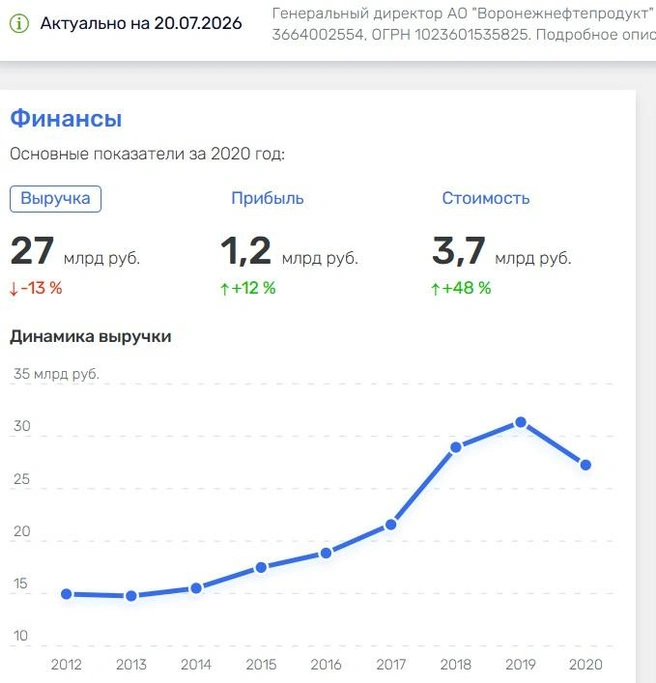 С финансами у воронежской дочки «Роснефти» всегда было хорошо | Источник: Rusprofile.ru