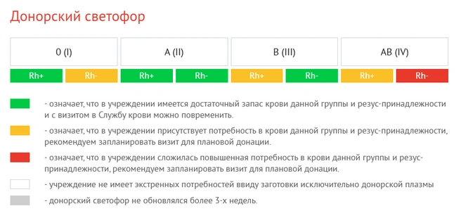 Согласно «донорскому светофору», учреждению не хватает больше всего четвертой отрицательной группы крови | Источник: Волгоградский областной центр крови