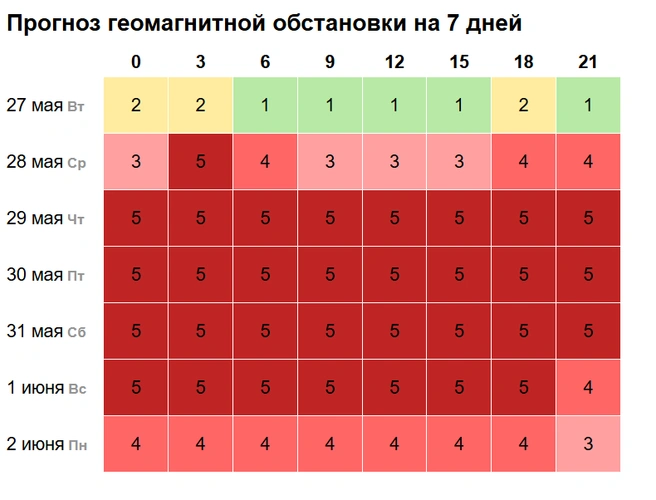Вероятно, магнитные бури продлятся аж до июня | Источник: my-calend.ru