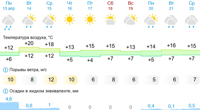 Самый дождливый день — понедельник — уже позади | Источник: Gismeteo