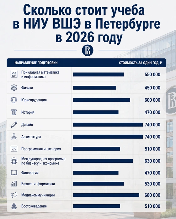 Дороже всего учиться в ВШЭ на дизайнера или архитектора, дешевле&nbsp;— на историка или философа. | Источник: Сайты вузов/Chat GPT