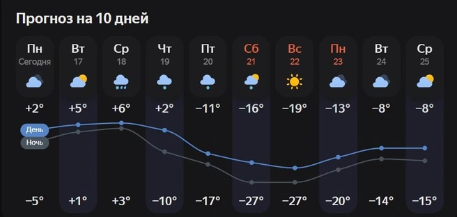 Прогноз на ближайшие дни | Источник: yandex.ru/pogoda
