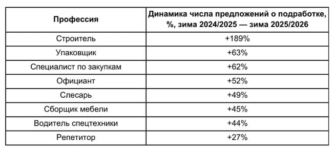 Источник: «Авито Подработка»