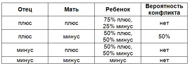 резус-конфликт при беременности факторы риска таблица