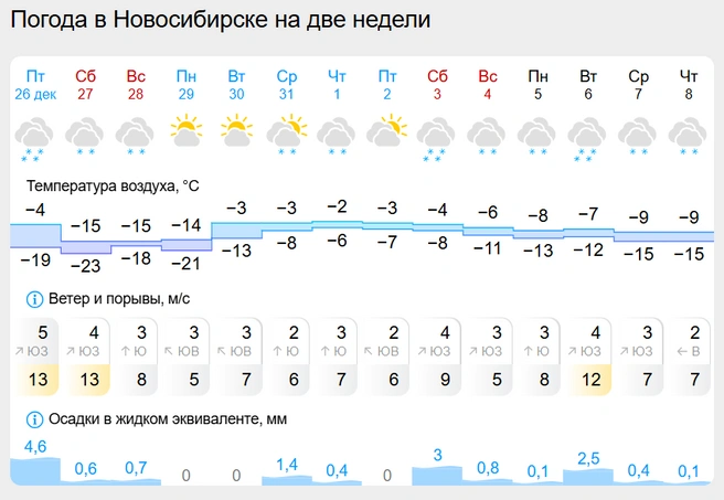 Температура  | Источник: gismeteo.ru