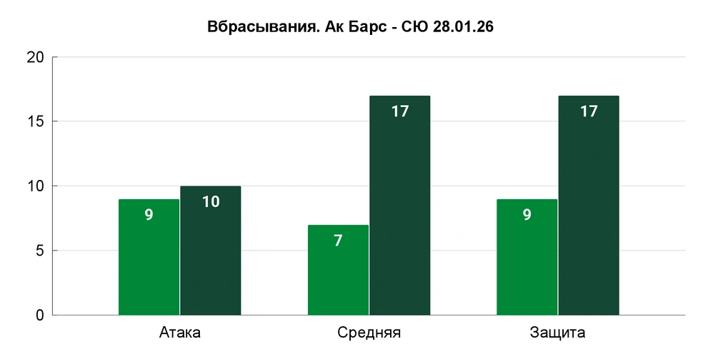 Пятый худший матч сезона по вбрасываниям — лишь 36,23% выигранных | Источник: Азамат Шавлуков