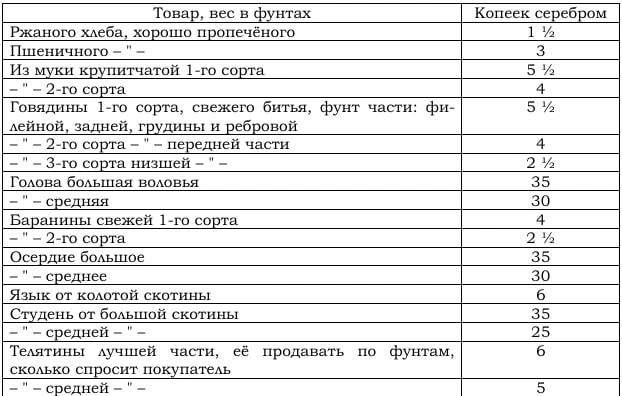 Такие налоги по виду хлеба | Источник: Оренбургские губернские ведомости. 1865